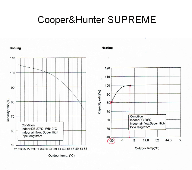 Коэффициент изменения производительности в зависимости от температуры Cooper&Hunter CH-S18FTXAM2S-SC