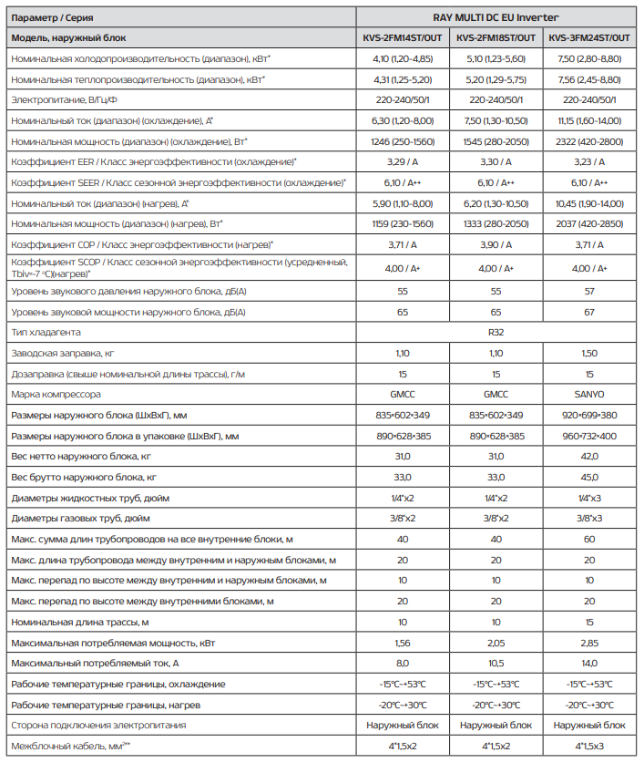 Технические характеристики наружных блоков мульти сплит-системы ECOSTAR RAY MULTI DC EU Inverter