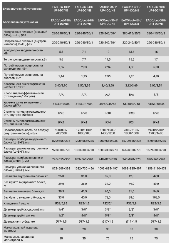 Технические характеристики напольно-потолочных сплит-систем Electrolux EACU-H/UP4-DC/N8