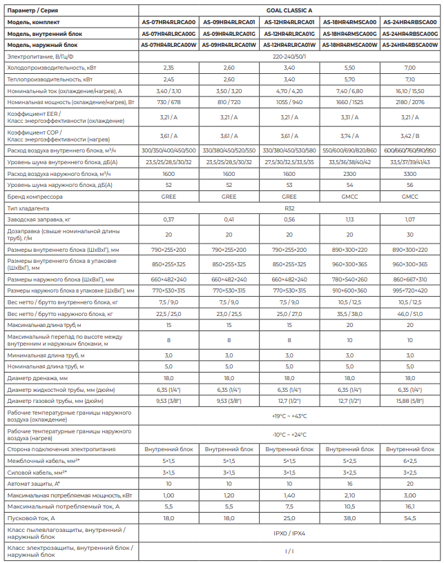 Технические характеристики Hisense серии GOAL Classic A