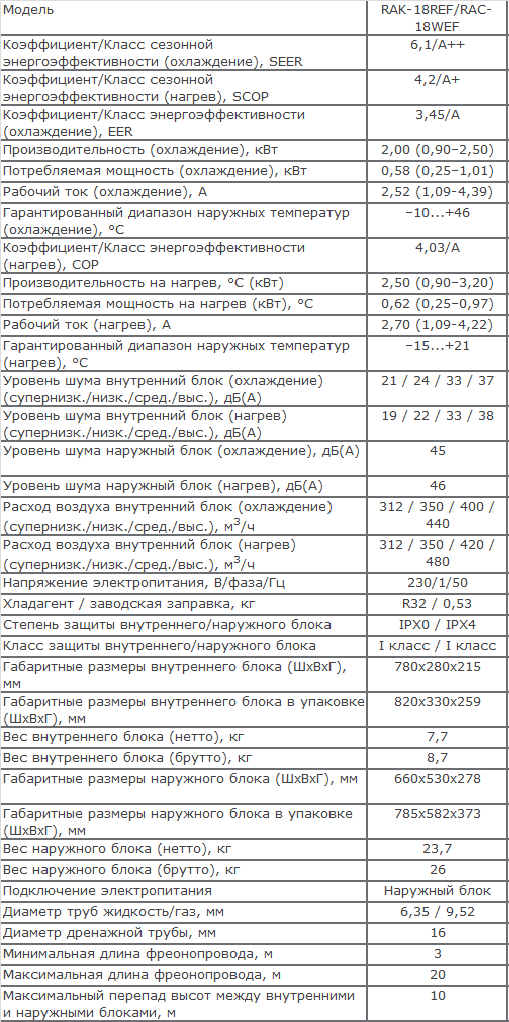 Технические характеристики Hitachi RAK-18REF/RAC-18WEF