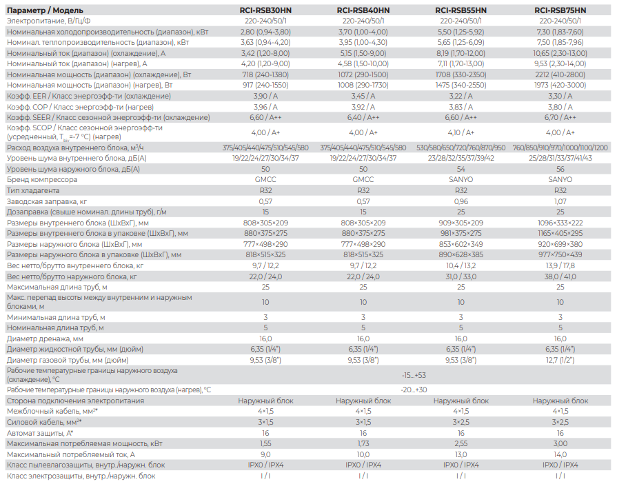Технические характеристики Royal Clima серии ROYAL SUPREMO BLANCO Full DC EU Inverter