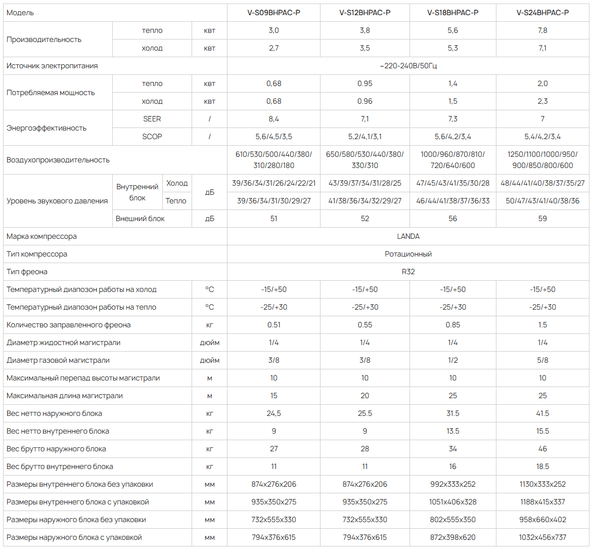 Технические характеристики сплит-систем VETERO BONUM PRO