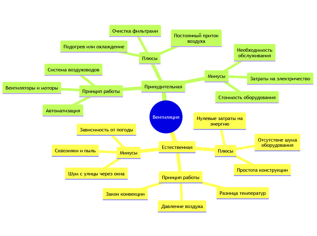 Принудительная и естественная вентиляция, что выбрать?
