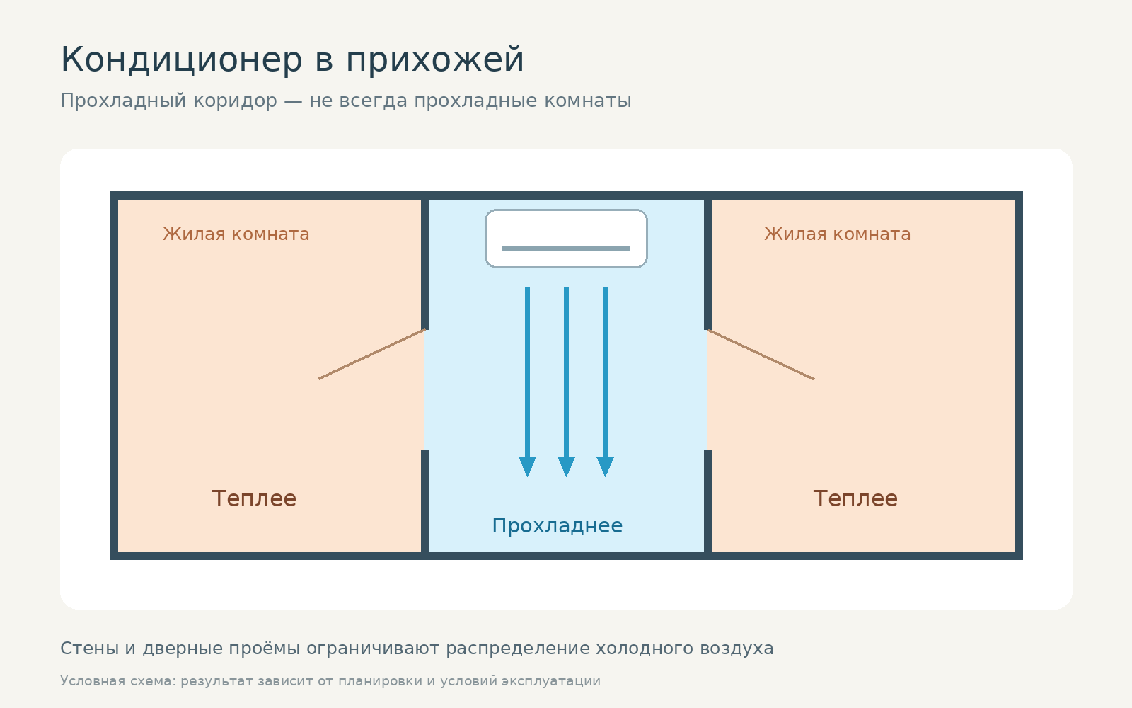 Минусы установки кондиционера в прихожей
