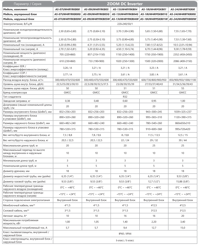 Технические характеристики Hisense серии ZOOM DC Inverter