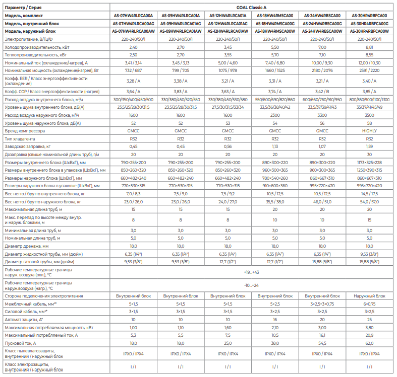 Технические характеристики Hisense серии GOAL Classic A