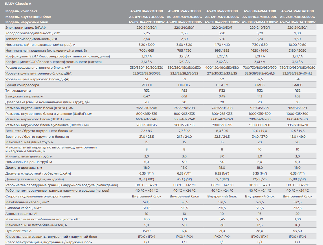 Технические характеристики Hisense серии EASY Classic A R32