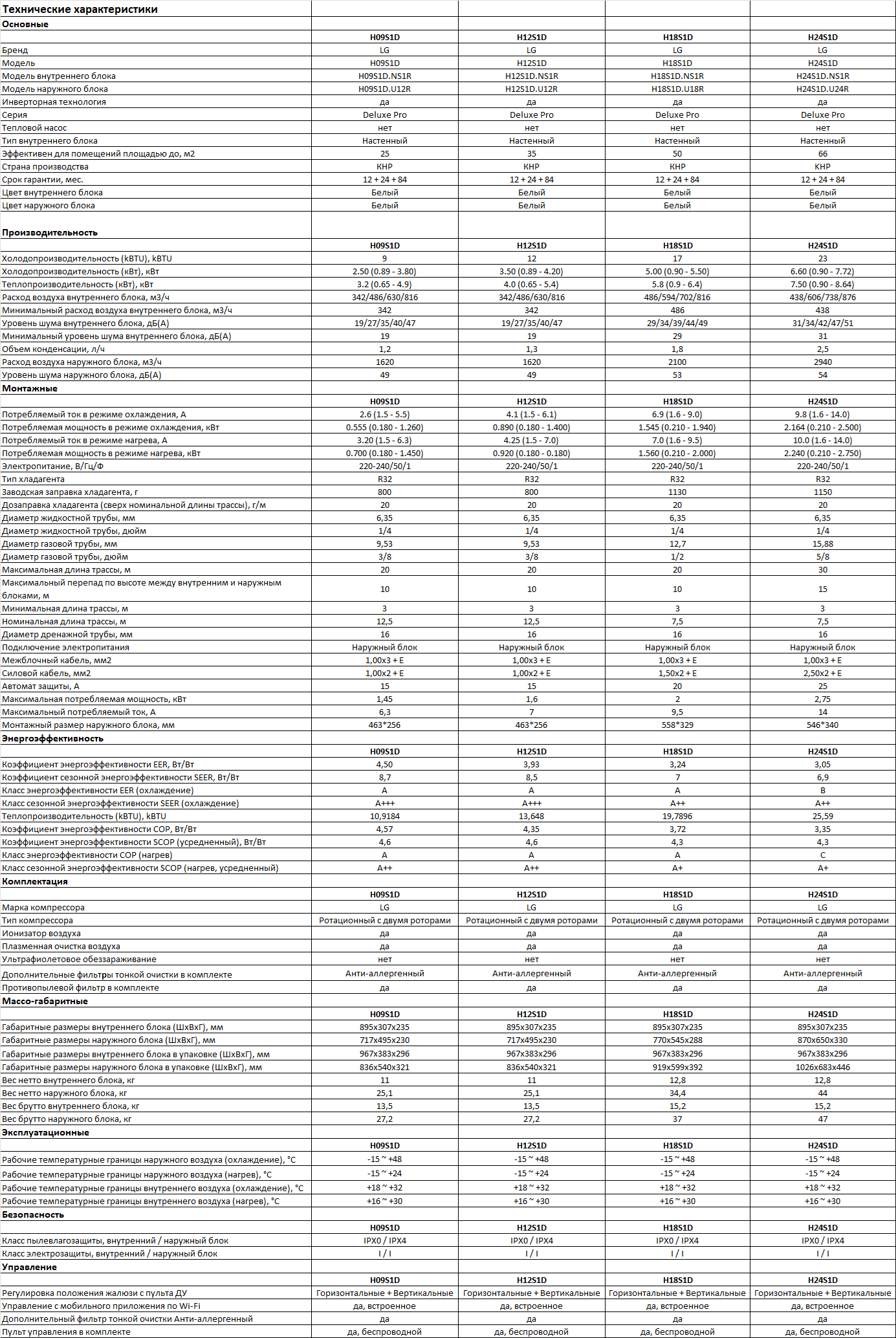 Технические характеристики кондиционеров LG серии Deluxe Pro