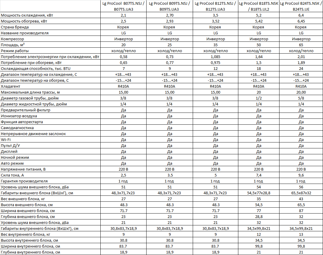 Технические характеристики кондиционеров LG серии ProCool