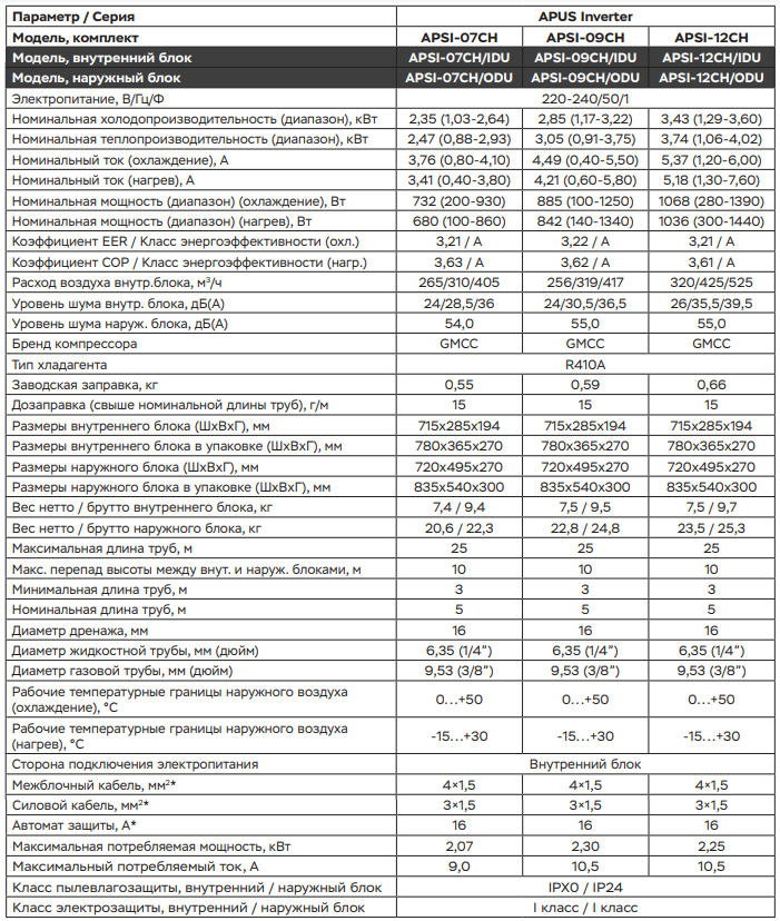 Технические характеристики Alfacool APUS Inverter