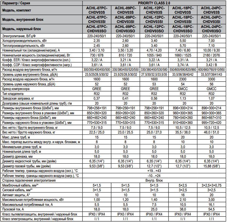Технические характеристики сплит-систем HIGH LIFE PRIORITY CLASS 2.0