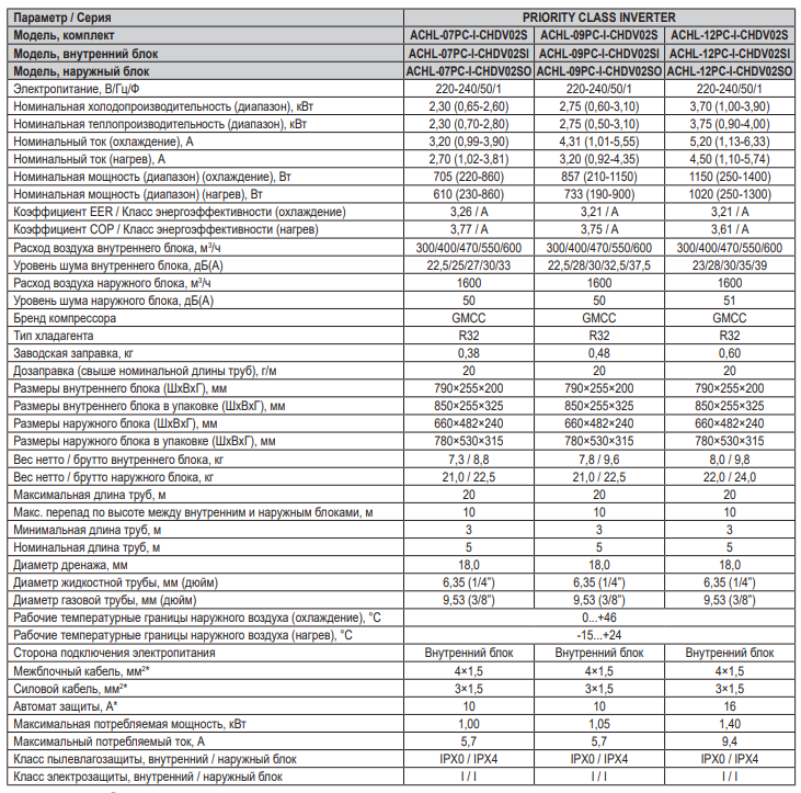 Технические характеристики сплит-систем HIGH LIFE PRIORITY CLASS Inverter