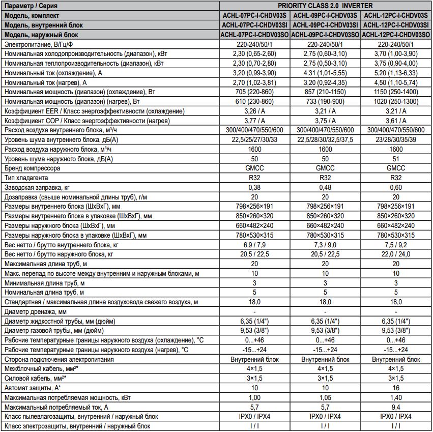Технические характеристики сплит-систем HIGH LIFE Priority Class 2.0 Inverter