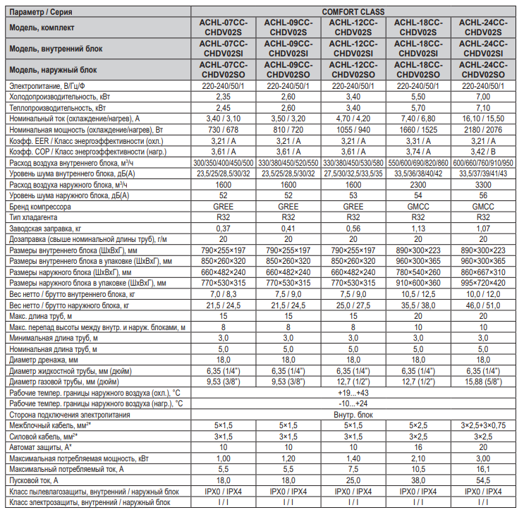 Технические характеристики сплит-систем HIGH LIFE COMFORT CLASS