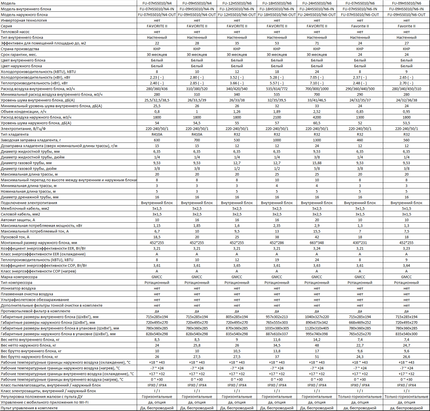 Технические характеристики Roland FAVORITE II