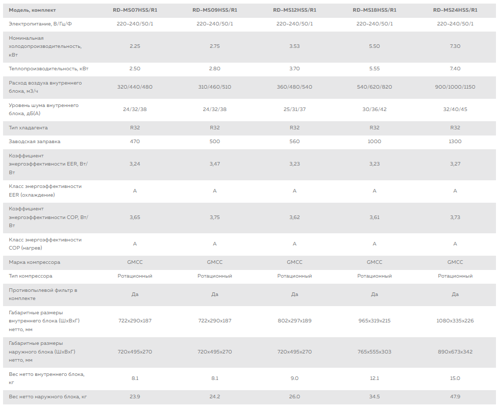 Технические характеристики Roland Maestro