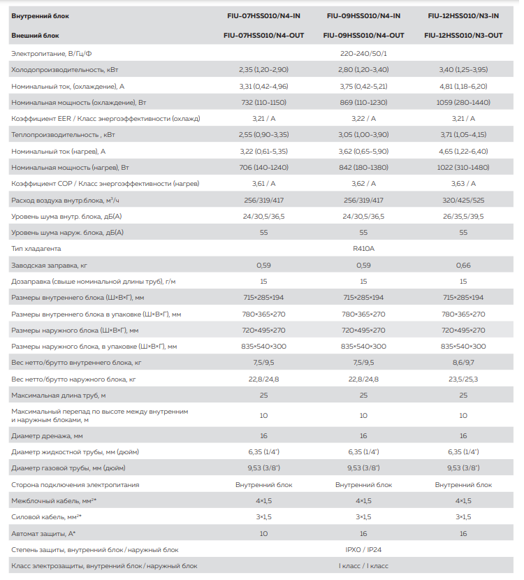 Технические характеристики Roland FAVORITE II Inverter