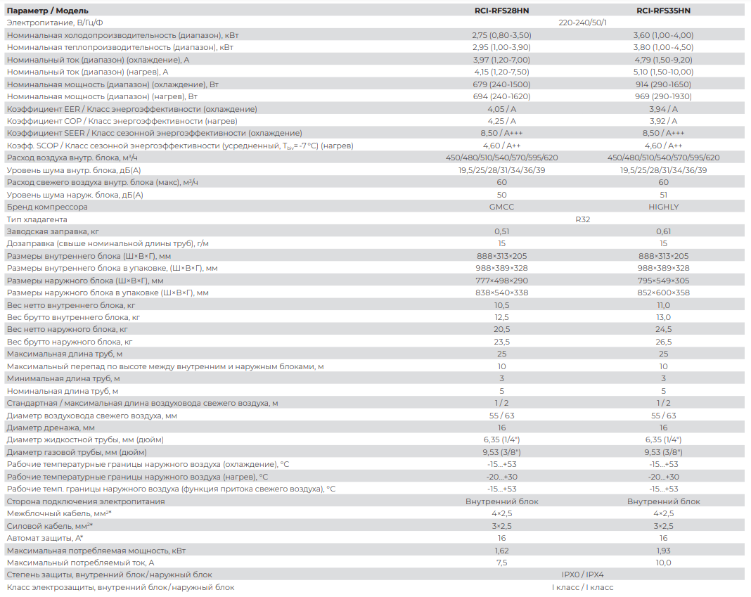 Технические характеристики Royal Clima серии ROYAL FRESH STANDARD