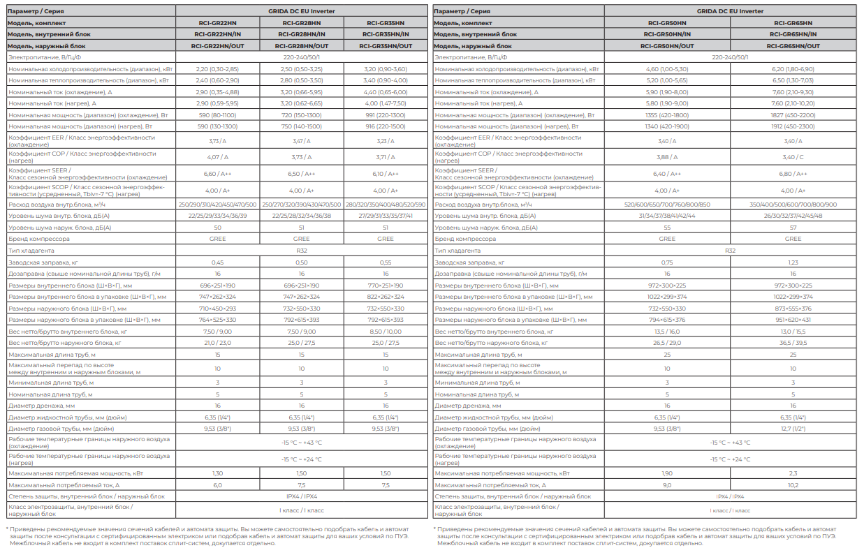 Технические характеристики Royal Clima серии GRIDA DC EU Inverter