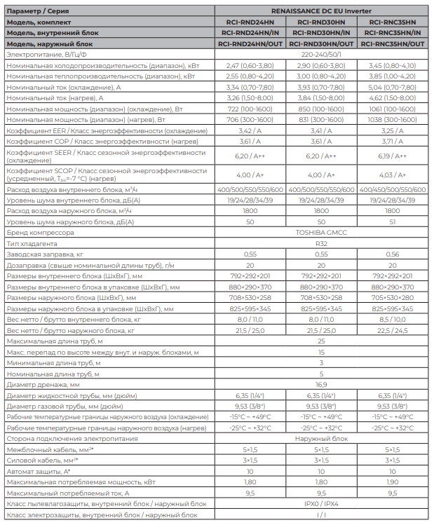 Технические характеристики серии Royal Clima RENAISSANCE DC EU Inverter