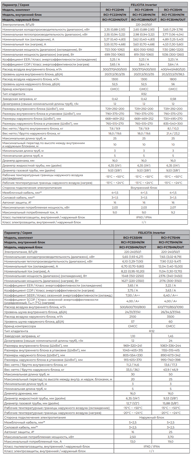 Технические характеристики серии Royal Clima FELICITA Inverter