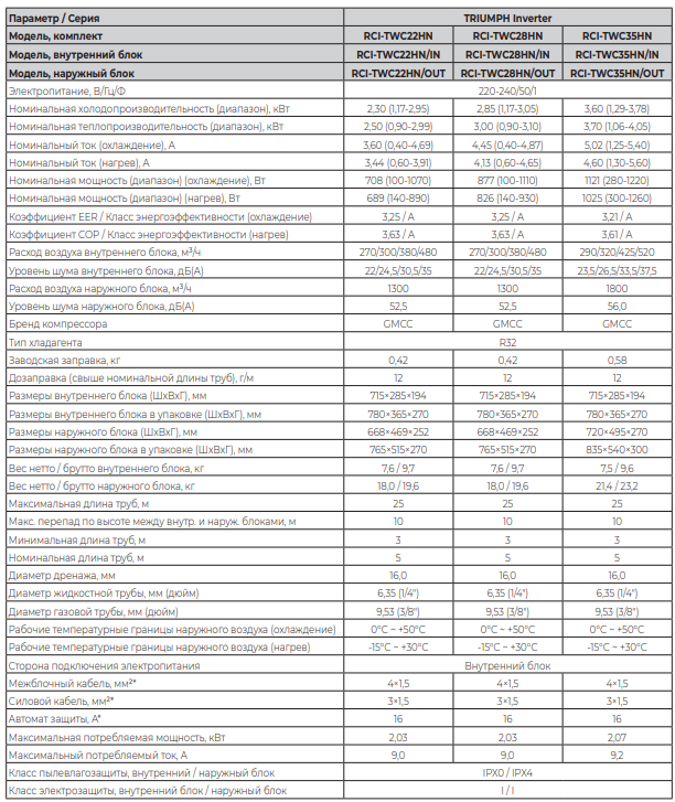 Технические характеристики серии TRIUMPH Inverter 2024