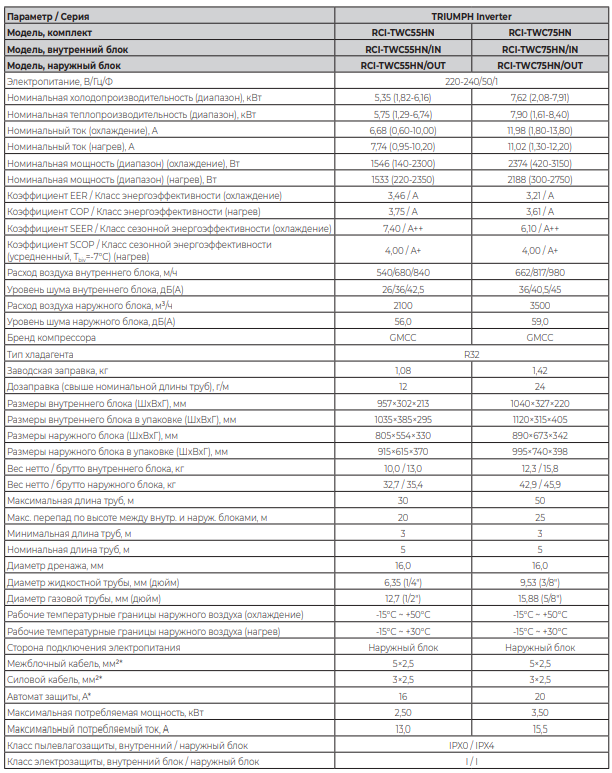 Технические характеристики серии TRIUMPH Inverter 2024