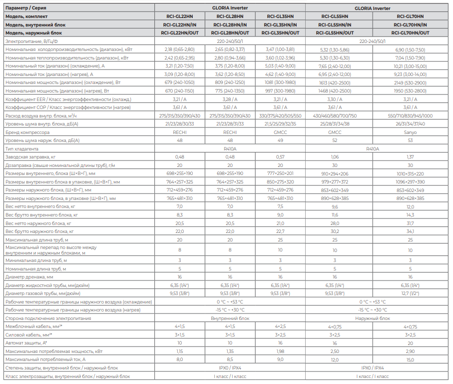 Технические характеристики Royal Clima серии GLORIA Inverter