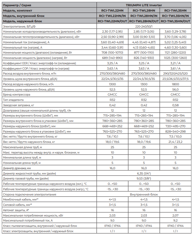 Технические характеристики серии Royal Clima TRIUMPH LITE Inverter