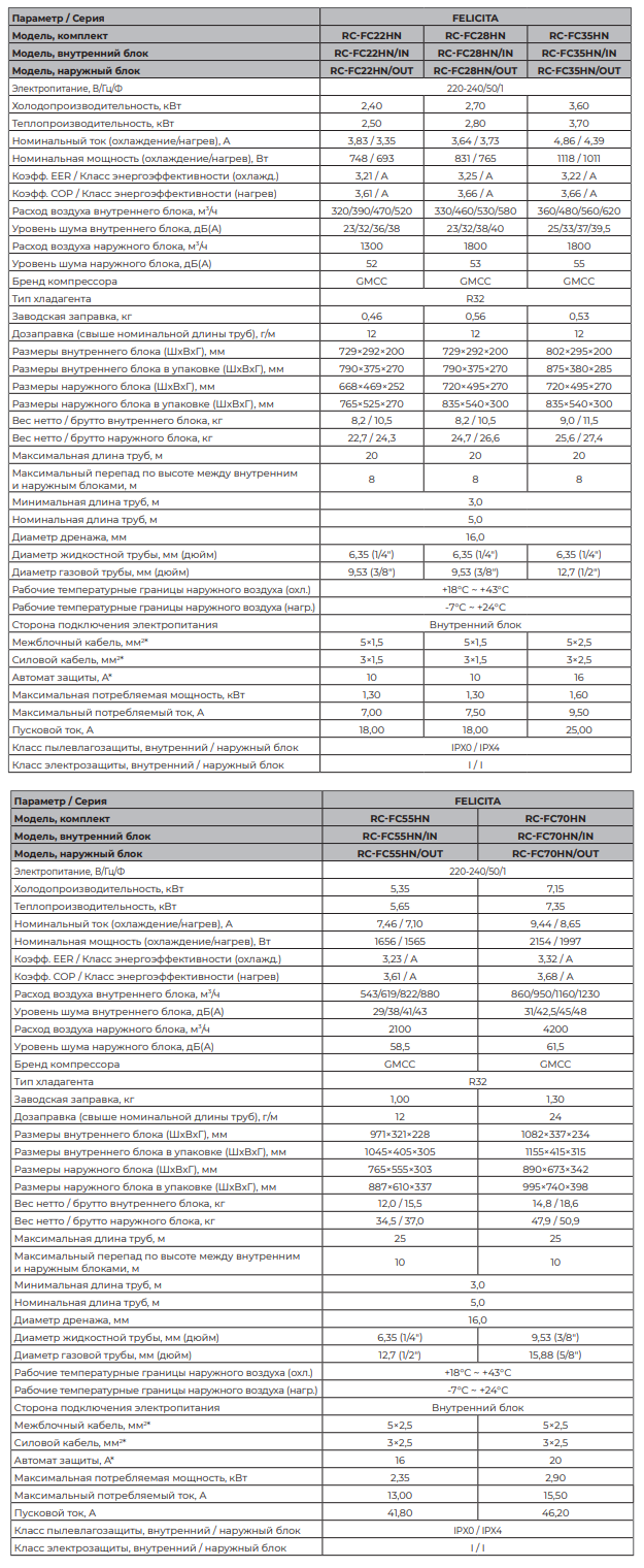 Технические характеристики серии Royal Clima FELICITA