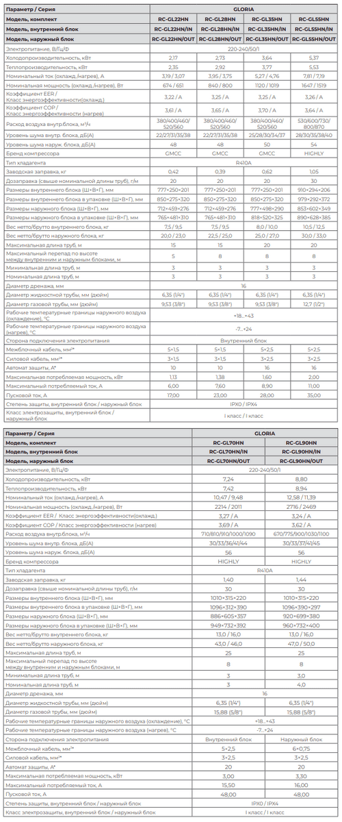 Технические характеристики Royal Clima серии GLORIA