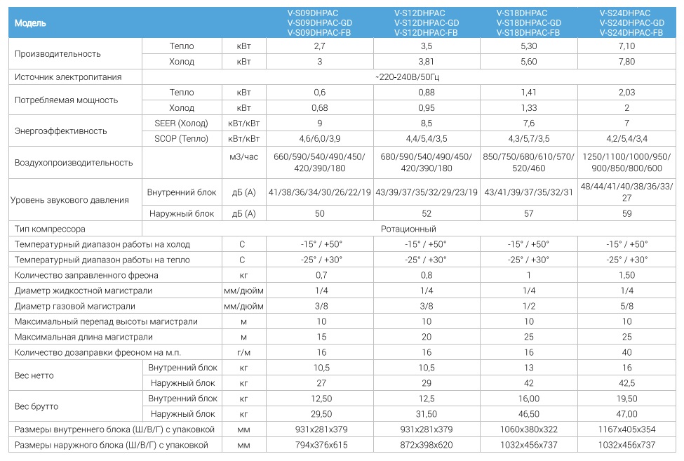 Технические характеристики сплит-систем VETERO DILETTO