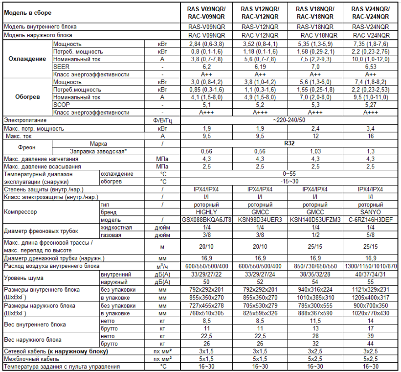 Технические характеристики сплит-систем серии IGC Freddo S DC Inverter
