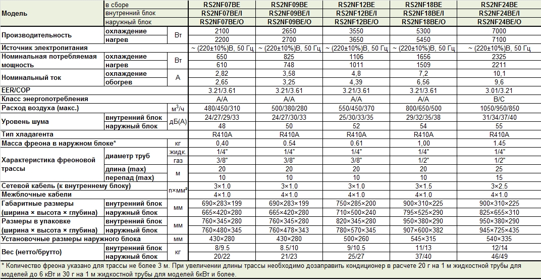 Технические характеристики Rover серии Fresh III