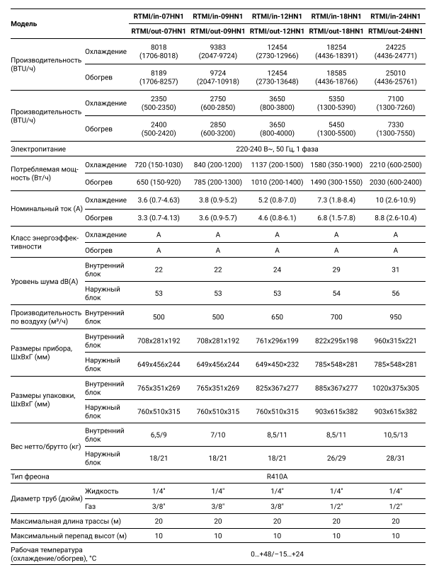 Технические характеристики Royal Thermo Milano DC