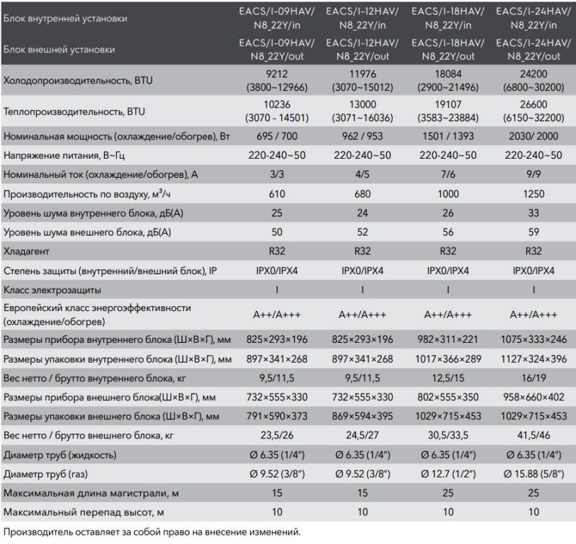 Характеристики Electrolux Avalanche Super DC Inverter