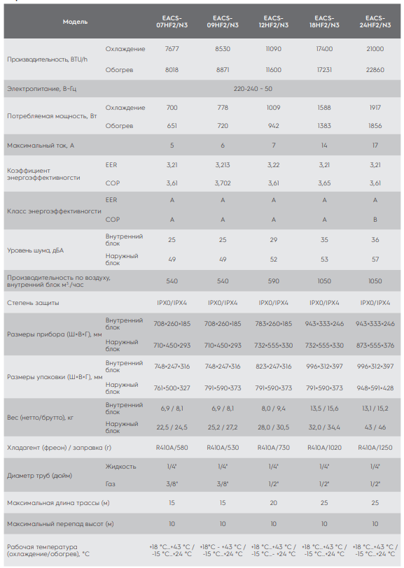 Технические характеристики сплит-систем серии FUSION 2.0