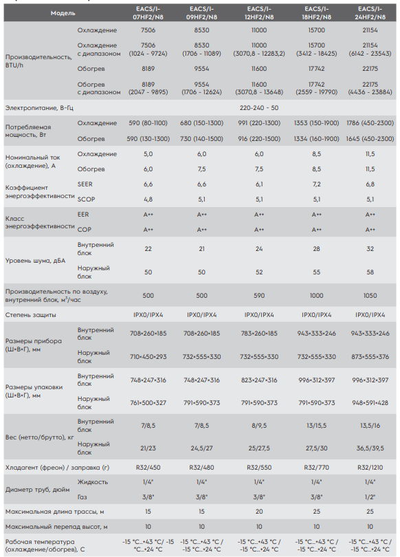 Технические характеристики сплит-систем серии FUSION 2.0 Super DC Inverter
