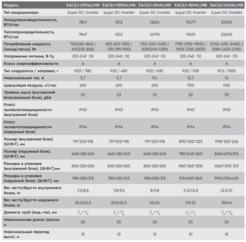 Технические характеристики сплит-систем Electrolux Loft DC Inverter