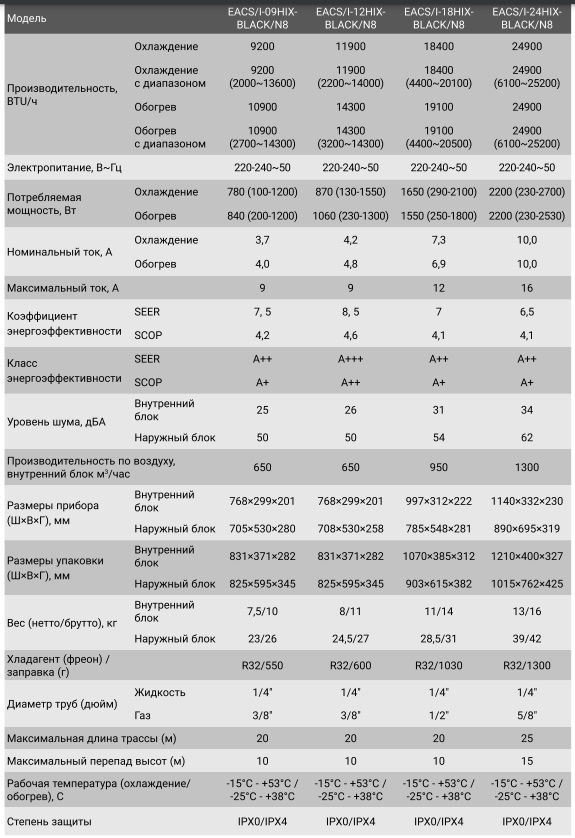Технические характеристики сплит-систем серии Onix Black Super DC