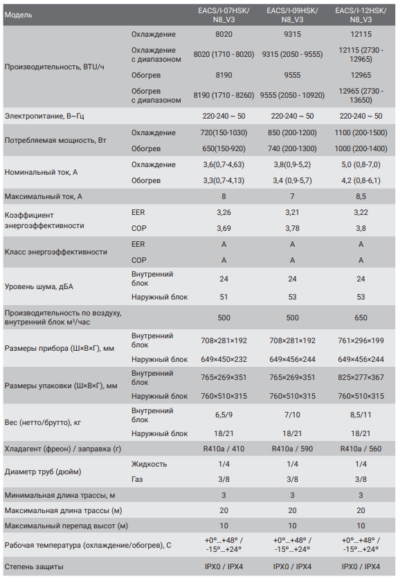 Технические характеристики сплит-систем серии Electrolux Skandi DC Inverter