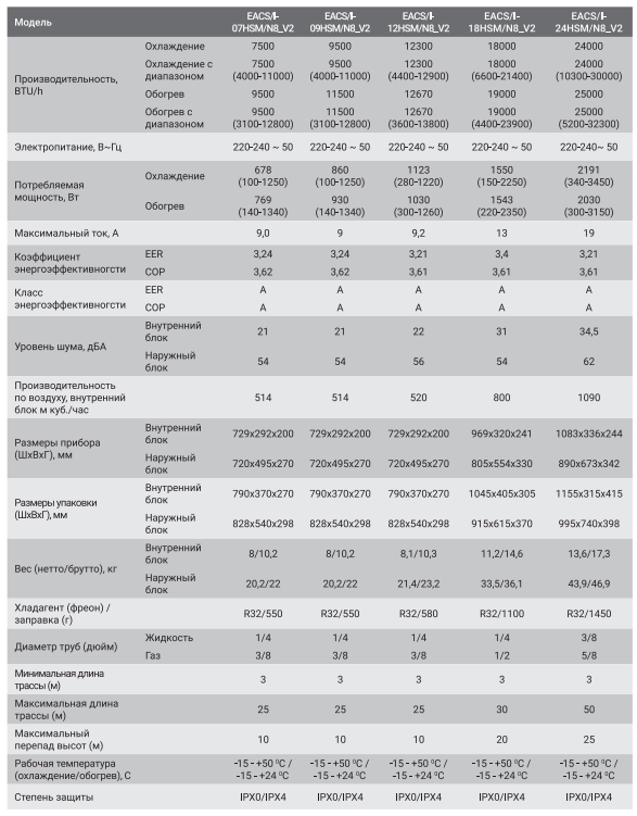 Технические характеристики сплит-систем Electrolux серии Smartline DC