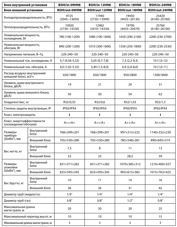 Технические характеристики и размеры Ballu Defender DC Inverter