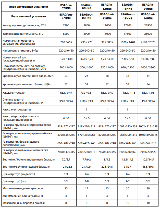 Технические характеристики и размеры сплит-систем Ballu IGreen PRO