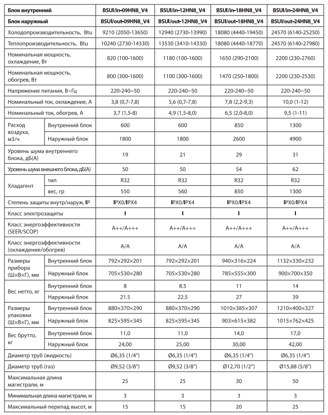 Технические характеристики и размеры Ballu Platinum Evolution
