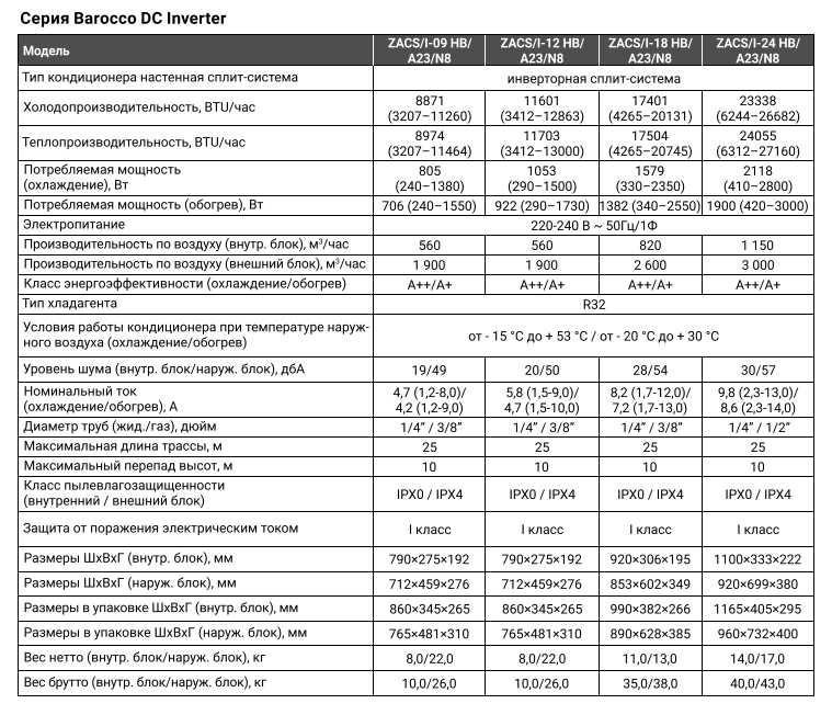 Технические характеристики сплит-систем Zanussi серии Barocco DC Inverter