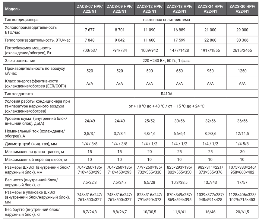 Технические характеристики сплит-систем Zanussi Perfecto