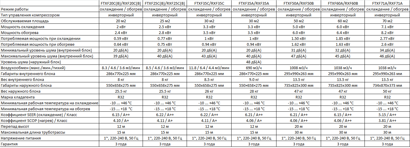 Технические характеристики сплит-систем Daikin Sensira
