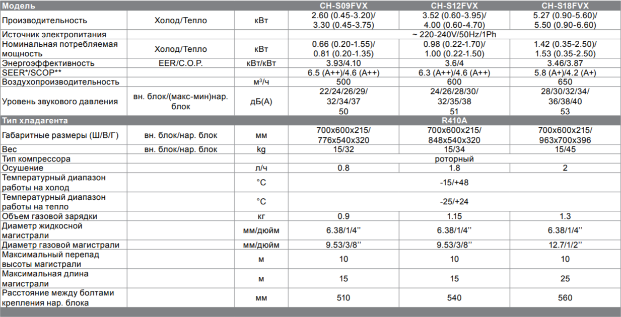 Технические характеристики Cooper&Hunter CONSOL INVERTER